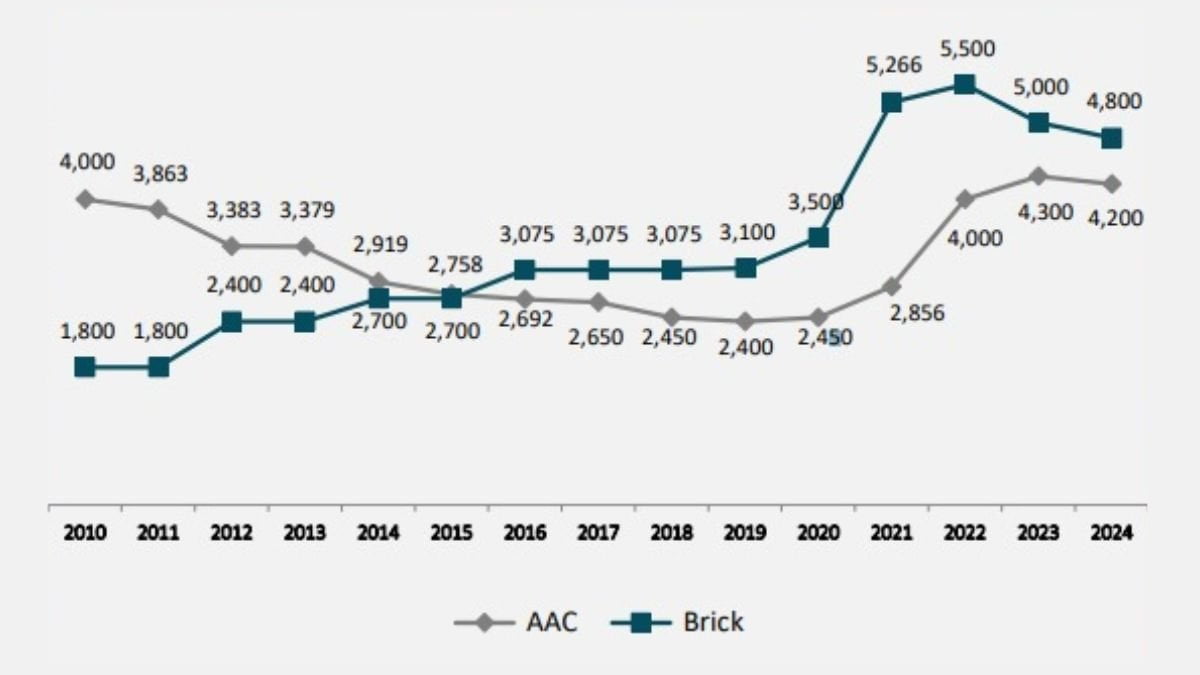 Price trend of AAC Block and Red Bricks
